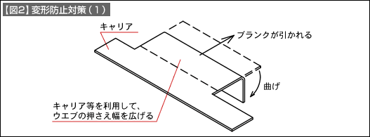 【図2】変形防止対策（1）