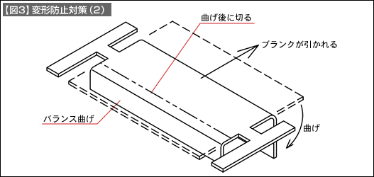 【図3】変形防止対策（2）