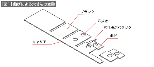 【図1】曲げによる穴寸法の変動