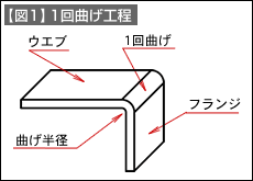 【図1】1回曲げ工程