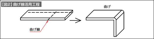 【図2】曲げ線活用工程