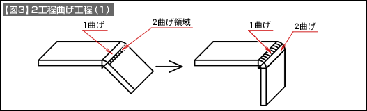 【図3】2工程曲げ工程（1）