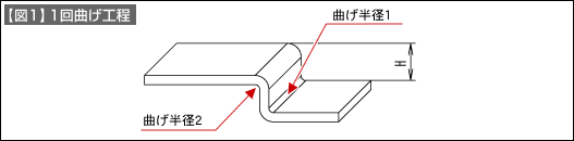 【図1】1回曲げ工程