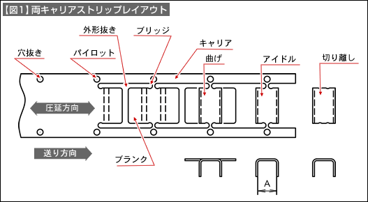 【図1】両キャリアストリップレイアウト