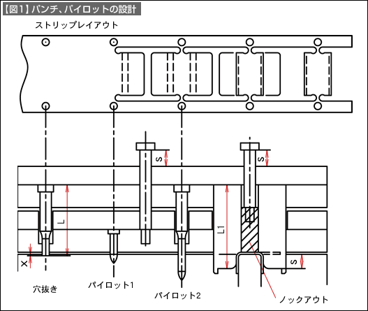 【図1】パンチ、パイロットの設計