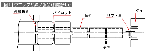 【図1】ウエッブが狭い製品（問題多い）