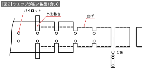 【図2】ウエッブが広い製品（良い）