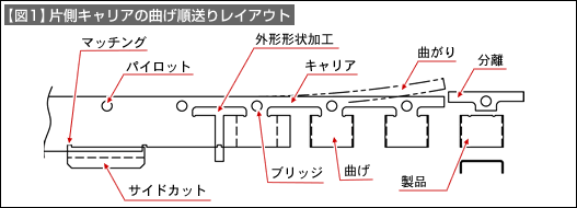 【図1】片側キャリアの曲げ順送りレイアウト