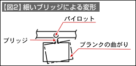 【図2】細いブリッジによる変形