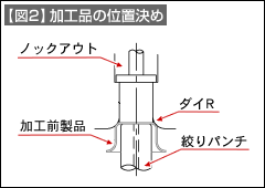 【図2】加工品の位置決め