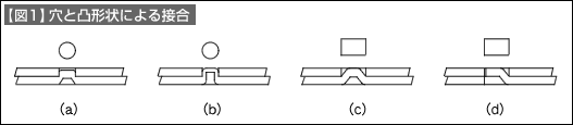 【図1】穴と凸形状による接合