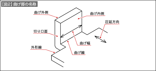 【図2】曲げ部の名称