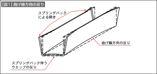 【図1】曲げ線方向の反り