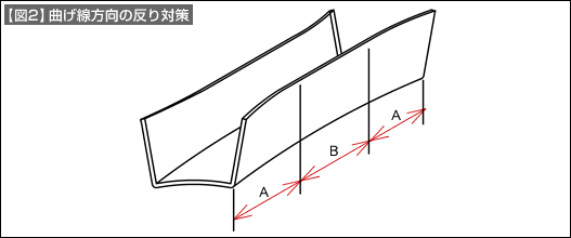 【図2】曲げ線方向の反り対策