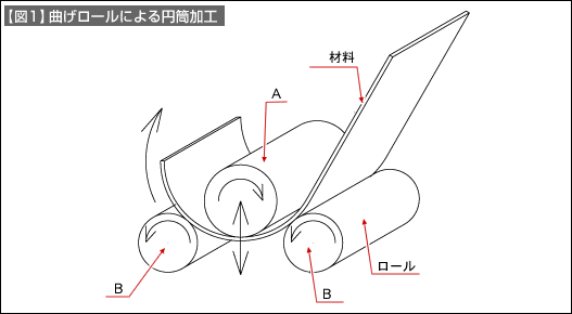 【図1】曲げロールによる円筒加工