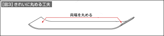 【図3】きれいに丸める工夫