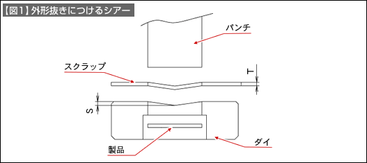 【図1】外形抜きにつけるシアー