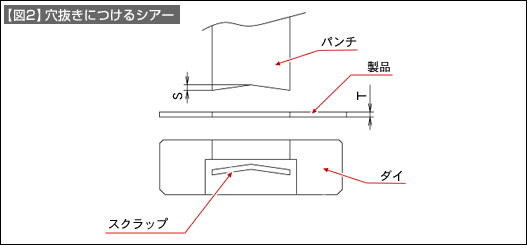 【図2】穴抜きにつけるシアー