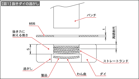 【図1】抜きダイの逃がし