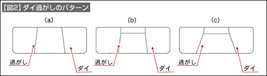 【図2】ダイ逃がしのパターン