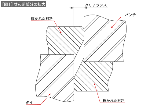 【図1】せん断部分の拡大