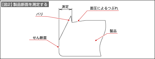 【図2】製品断面を測定する