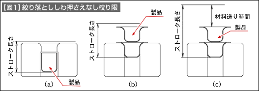 【図1】絞り落とししわ押さえなし絞り眼