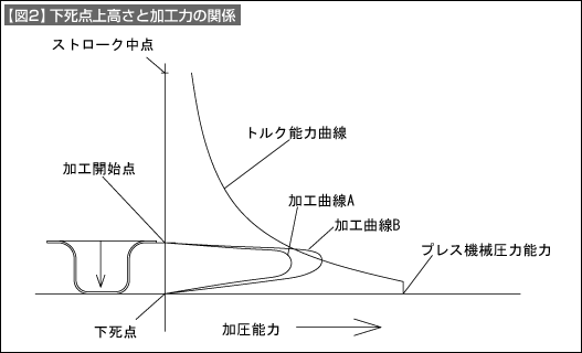 【図2】下死点上高さと加工力の関係