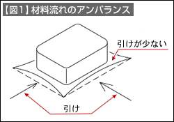 【図1】材料流れのアンバランス