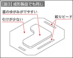 【図3】成形製品でも同じ