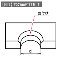 【図1】穴の面付け加工