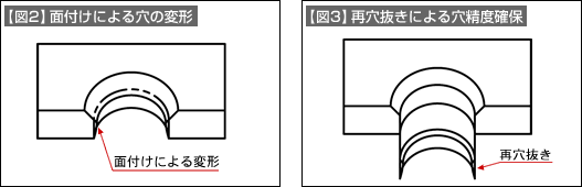 【図2】面付けによる穴の変形 【図3】再穴抜きによる穴精度確保