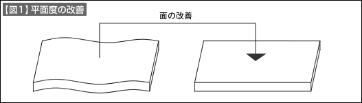 【図1】平面度の改善