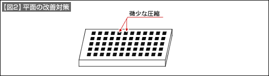 【図2】平面の改善対策