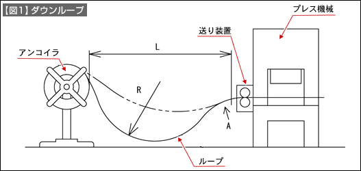 【図1】ダウンループ