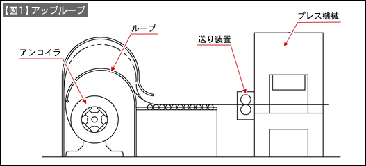 【図1】アップループ