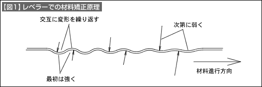 【図1】レベラーでの材料矯正原理