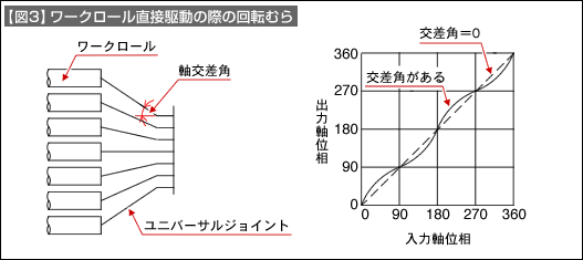 【図3】ワークロール直接駆動の際の回転むら