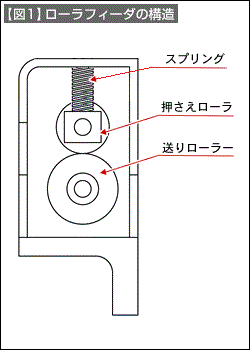 【図1】ローラフィーダの構造