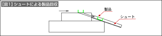 【図1】シュートによる製品回収