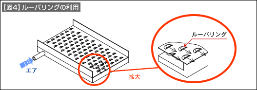 【図4】ルーバリングの利用