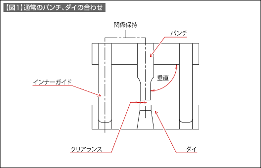 【図1】通常のパンチ、ダイの合わせ