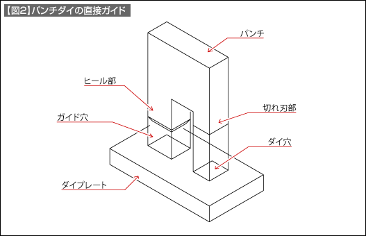 【図2】パンチダイの直接ガイド