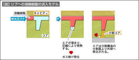 【図】リブへの溶融樹脂の流入モデル