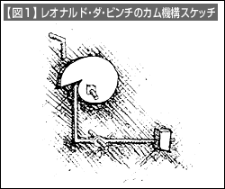 【図1】レオナルド・ダ・ビンチのカム機構スケッチ