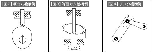 【図2】板カム機構例【図3】端面カム機構例【図4】リンク機構例