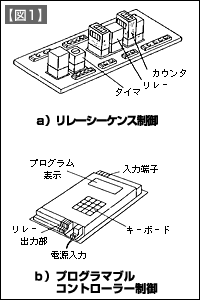 【図1】a）リレーシーケンス制御、b）プログラマブルコントローラ制御