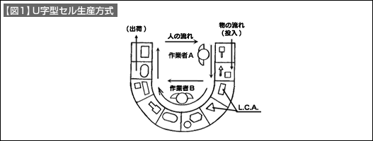 【図1】U字型セル生産方式