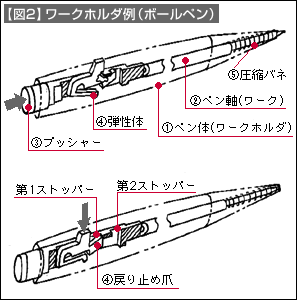 【図2】ワークホルダ例（ボールペン）