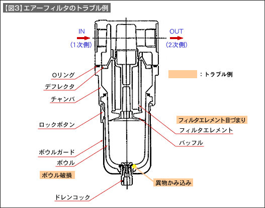 【図3】エアーフィルタのトラブル例